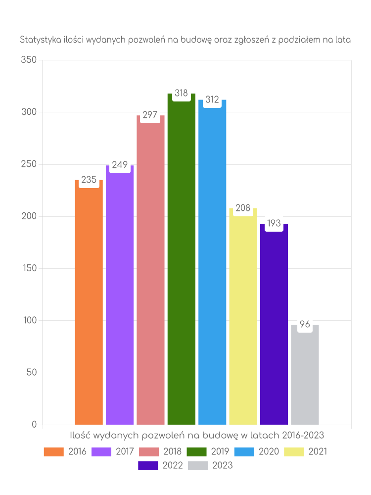 Zestawienie statystyk pozwoleń na budowę w gminie Pułtusk
